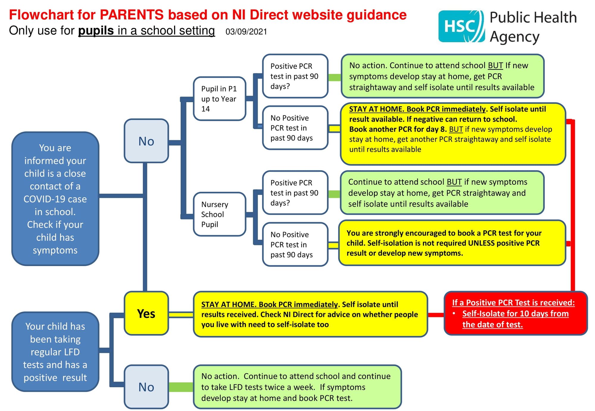 Flowchart for Parents based on NI Direct website Guidance